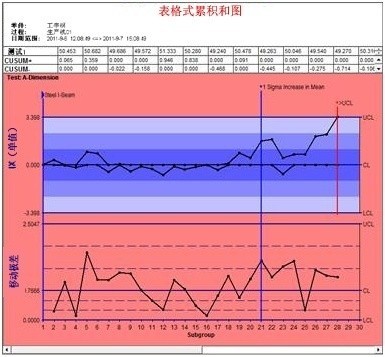 英国威廉希尔体育公司SPC软件-表格式累积和图